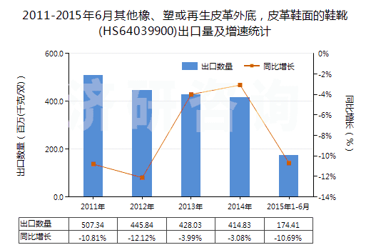 2011-2015年6月其他橡、塑或再生皮革外底，皮革鞋面的鞋靴(HS64039900)出口量及增速統(tǒng)計(jì)